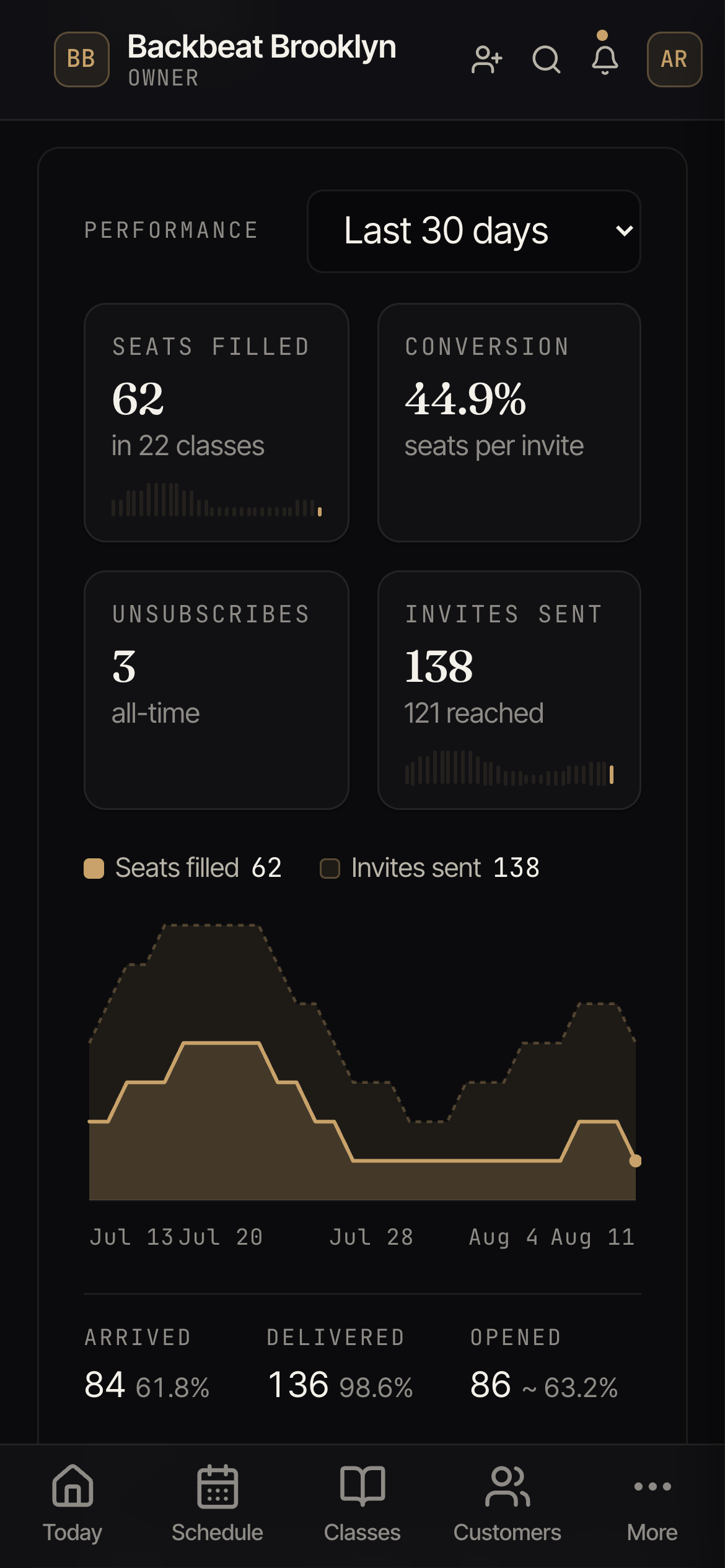 The Encore performance panel: stat cards for seats filled, conversion, unsubscribes, and invites sent, above a trend graph comparing invites sent with seats filled day by day.